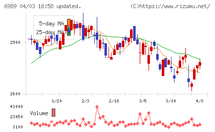 北陸電気工業チャート