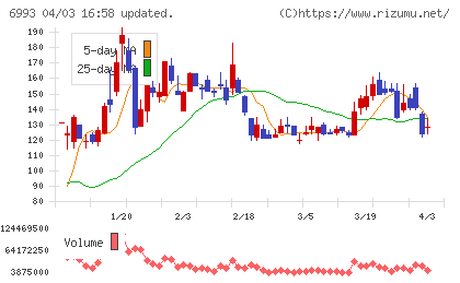 アジアグロースキャピタルチャート