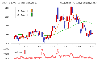 指月電機製作所チャート