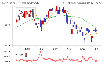 東海理化チャート