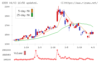 ＫＯＡチャート