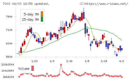 三井Ｅ＆Ｓチャート