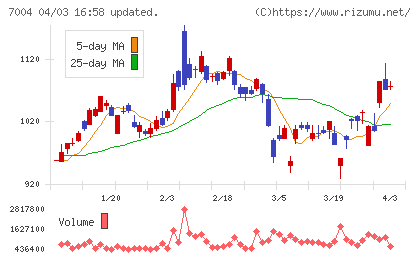 日立造船チャート