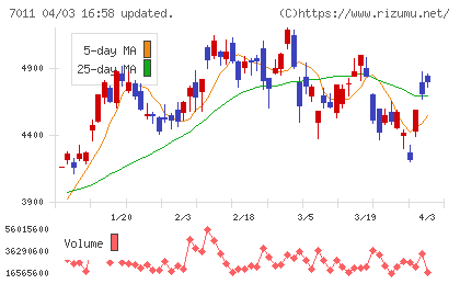 三菱重工業チャート