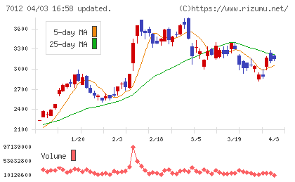 川崎重工業チャート