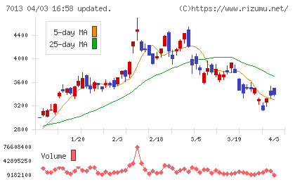 ＩＨＩチャート