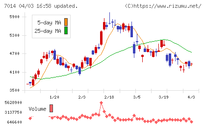 名村造船所チャート