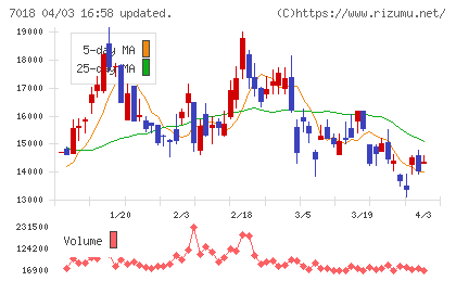 内海造船チャート