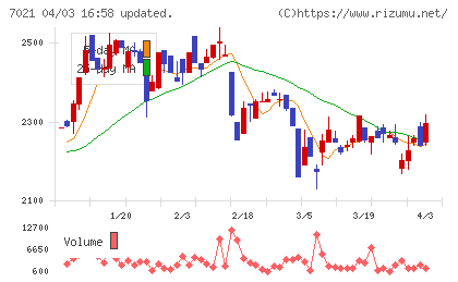 ニッチツチャート