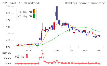 サノヤスホールディングスチャート