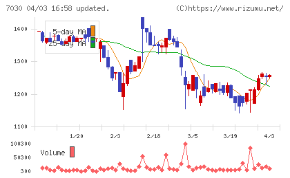スプリックスチャート