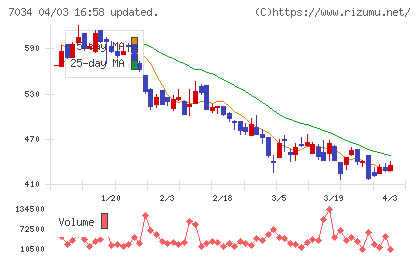 プロレド・パートナーズチャート