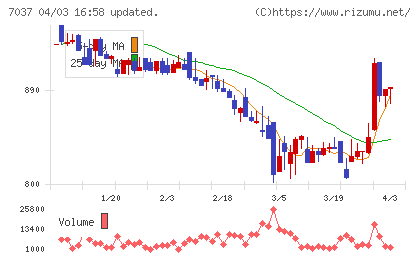 テノ．ホールディングスチャート