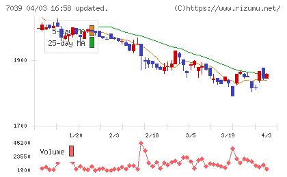 ブリッジインターナショナルグループチャート
