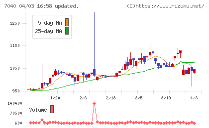 サン・ライフホールディングチャート