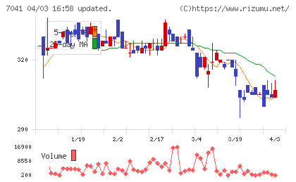 ＣＲＧホールディングスチャート