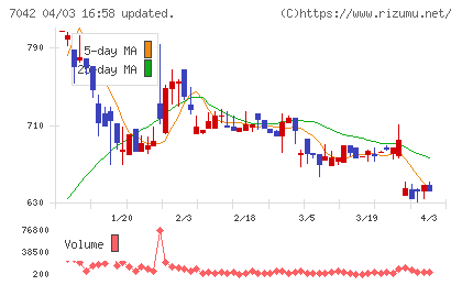 アクセスグループ・ホールディングスチャート