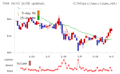 ピアラチャート