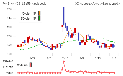 ベルトラチャート