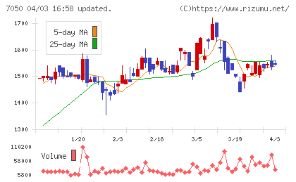 フロンティアインターナショナルチャート