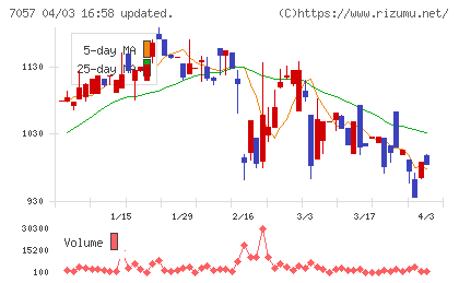 エヌ・シー・エヌチャート