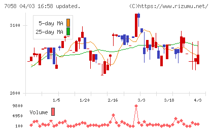 共栄セキュリティーサービスチャート