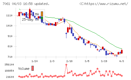 日本ホスピスホールディングスチャート