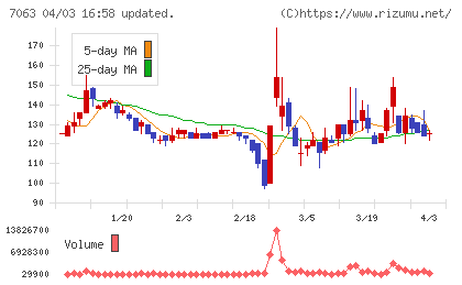 Ｂｉｒｄｍａｎチャート