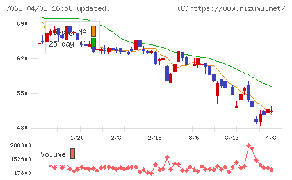 フィードフォースグループチャート