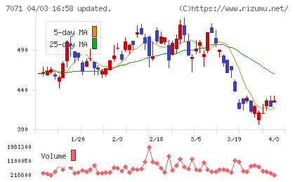アンビスホールディングスチャート
