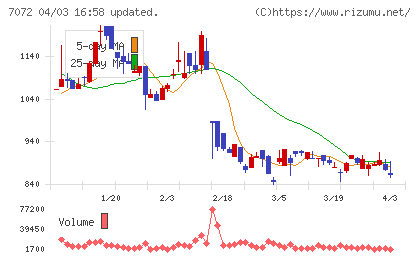 インティメート・マージャーチャート