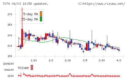 トゥエンティーフォーセブンホールディングスチャート