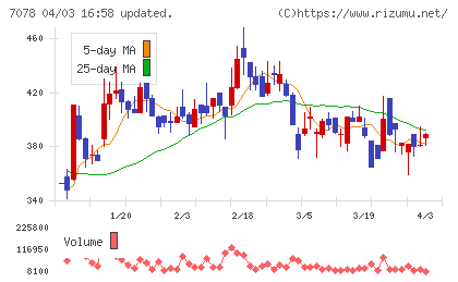 ＩＮＣＬＵＳＩＶＥ　Ｈｏｌｄｉｎｇｓチャート