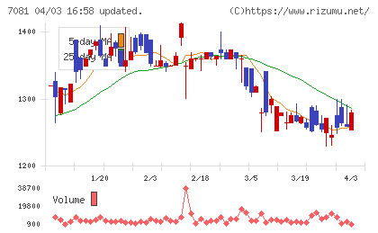 コーユーレンティアチャート