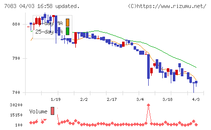 ＡＨＣグループチャート