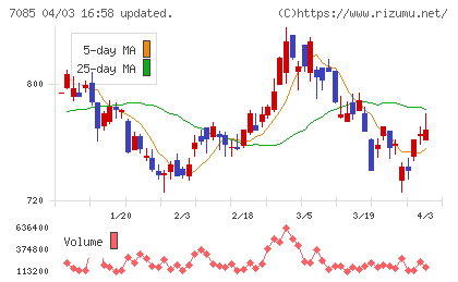 カーブスホールディングスチャート
