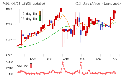 リビングプラットフォームチャート