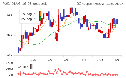 アディッシュチャート