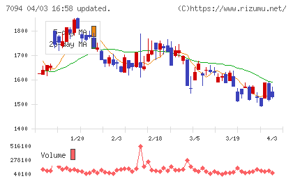 ＮｅｘＴｏｎｅチャート