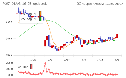 さくらさくプラスチャート
