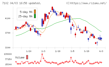日本車輌製造チャート