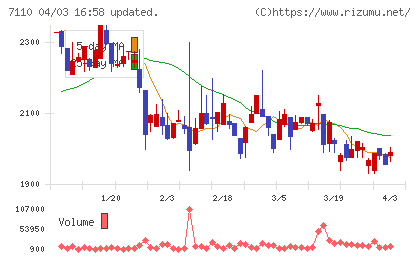 クラシコムチャート