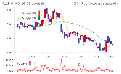 ＩＮＥＳＴチャート