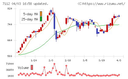 キューブチャート