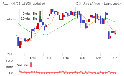 フーディソンチャート