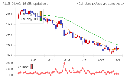 アルファパーチェスチャート
