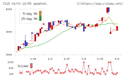 伸和ホールディングスチャート