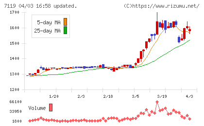 ハルメクホールディングスチャート