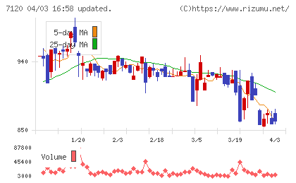 ＳＨＩＮＫＯチャート