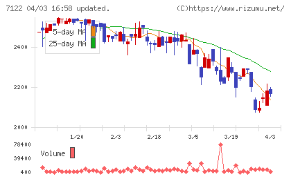 近畿車輛チャート